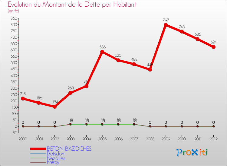 Evolution de la dette par habitant pour la commune de BETON-BAZOCHES et les communes proches de 2000 à 2012 Comparaison de la dette par habitant pour BETON-BAZOCHES et les communes voisines de 2000 à 2012