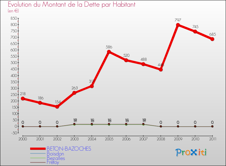 Evolution de la dette par habitant pour la commune de BETON-BAZOCHES et les communes proches Comparaison de la dette par habitant pour BETON-BAZOCHES et les communes voisines