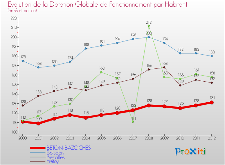 Evolution et montant de la dotation globale de fonctionnement par Habitant pour BETON-BAZOCHES et les communes proches Comparaison des dotations globales de fonctionnement par habitant pour BETON-BAZOCHES et les communes voisines