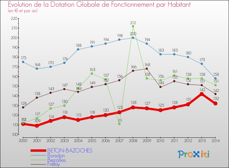 Evolution et montant de la dotation globale de fonctionnement par Habitant pour BETON-BAZOCHES et les communes proches de 2000 à 2014. Comparaison des dotations globales de fonctionnement par habitant pour BETON-BAZOCHES et les communes voisines de 2000 à 2014.