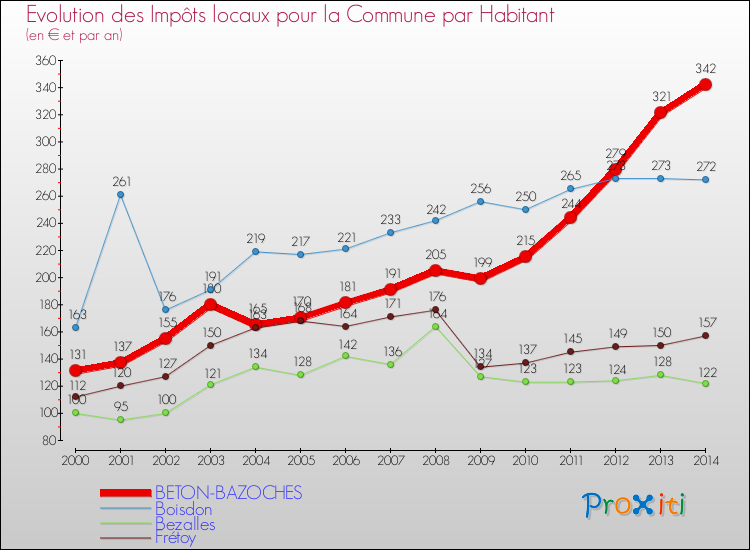 Evolution et montant des impôts locaux par Habitant pour BETON-BAZOCHES et les communes proches de 2000 à 2014 Comparaison des impôts locaux par habitant pour BETON-BAZOCHES et les communes voisines de 2000 à 2014