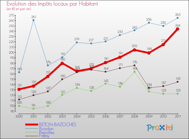 Evolution et montant des impôts locaux par Habitant pour BETON-BAZOCHES et les communes proches Comparaison des impôts locaux par habitant pour BETON-BAZOCHES et les communes voisines