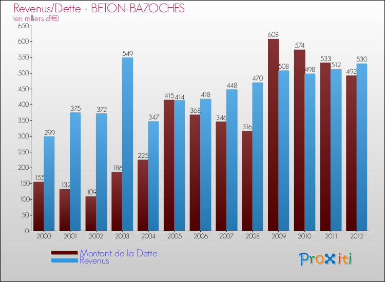 Evolution comparée de la dette et des revenus pour la commune de BETON-BAZOCHES de 2000 à 2012 Comparaison de la dette et des revenus pour BETON-BAZOCHES de 2000 à 2012