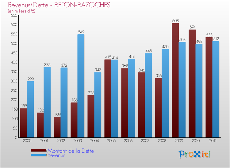 Evolution comparée de la dette et des revenus pour la commune de BETON-BAZOCHES de 2000 à 2011 Comparaison de la dette et des revenus pour BETON-BAZOCHES de 2000 à 2011