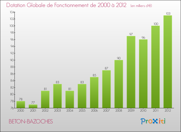 Evolution du montant de la Dotation Globale de Fonctionnement pour la commune de BETON-BAZOCHES de 2000 à 2012 Evolution du montant de la Dotation Globale de Fonctionnement pour BETON-BAZOCHES de 2000 à 2012