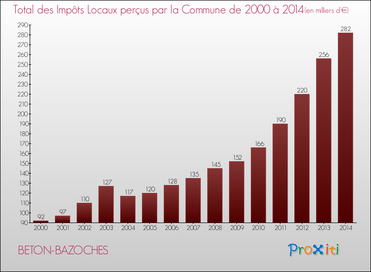 Evolution des Impôts Locaux pour la commune de BETON-BAZOCHES de 2000 à 2014 Evolution des Impôts Locaux pour BETON-BAZOCHES de 2000 à 2014