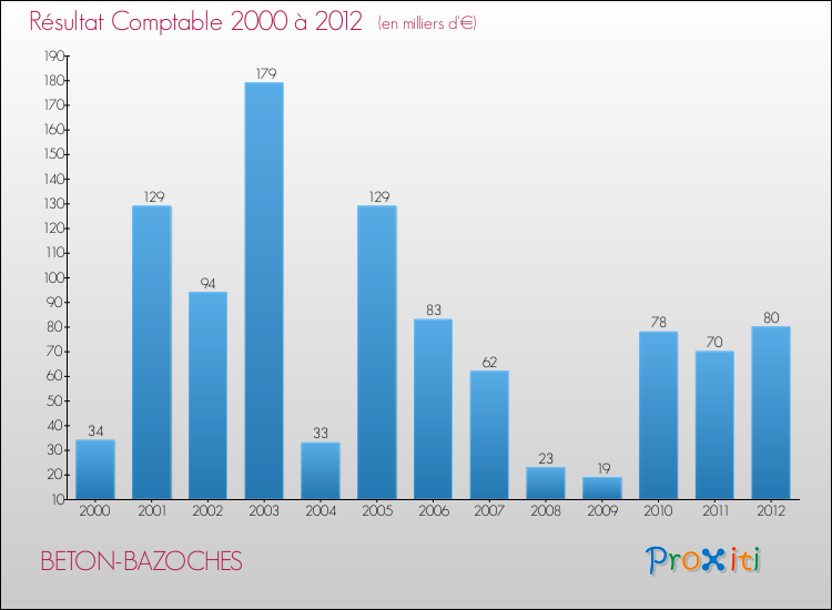 Evolution du résultat comptable pour la commune de BETON-BAZOCHES de 2000 à 2012 Evolution du résultat comptable pour BETON-BAZOCHES de 2000 à 2012
