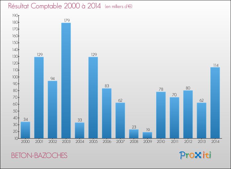 Evolution du résultat comptable pour la commune de BETON-BAZOCHES de 2000 à 2014 Evolution du résultat comptable pour BETON-BAZOCHES de 2000 à 2014