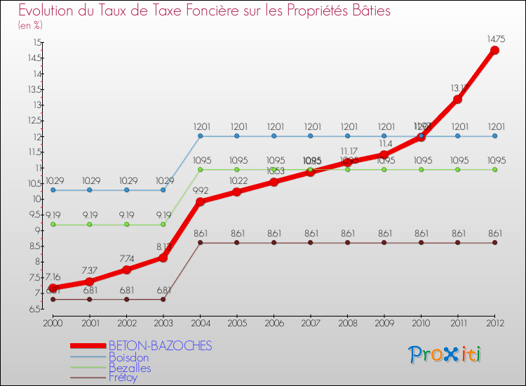 Evolution du taux de la taxe foncière sur le bati pour BETON-BAZOCHES et les communes proches de 2000 à 2012 Comparaison des taux de taxe foncière sur le bati pour BETON-BAZOCHES et les communes voisines de 2000 à 2012