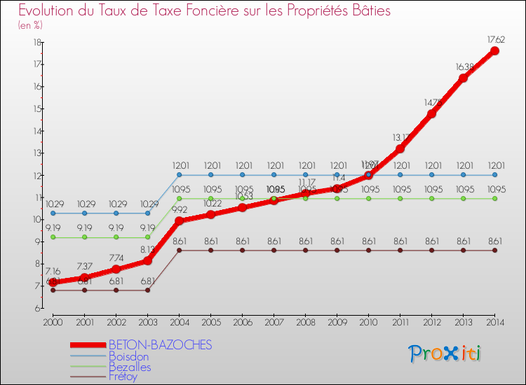 Evolution du taux de la taxe foncière sur le bati pour BETON-BAZOCHES et les communes proches de 2000 à 2014 Comparaison des taux de taxe foncière sur le bati pour BETON-BAZOCHES et les communes voisines de 2000 à 2014