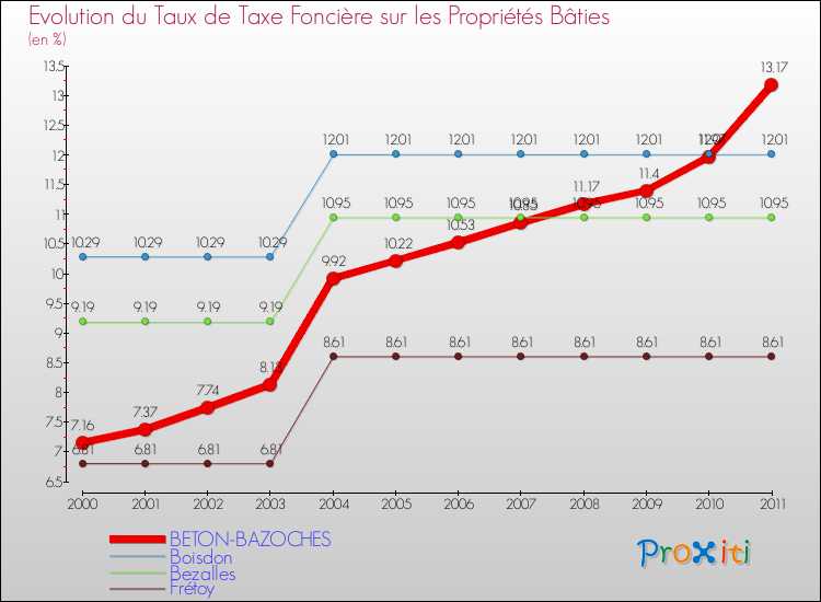 Evolution du taux de la taxe foncière sur le bati pour BETON-BAZOCHES et les communes proches Comparaison des taux de taxe foncière sur le bati pour BETON-BAZOCHES et les communes voisines