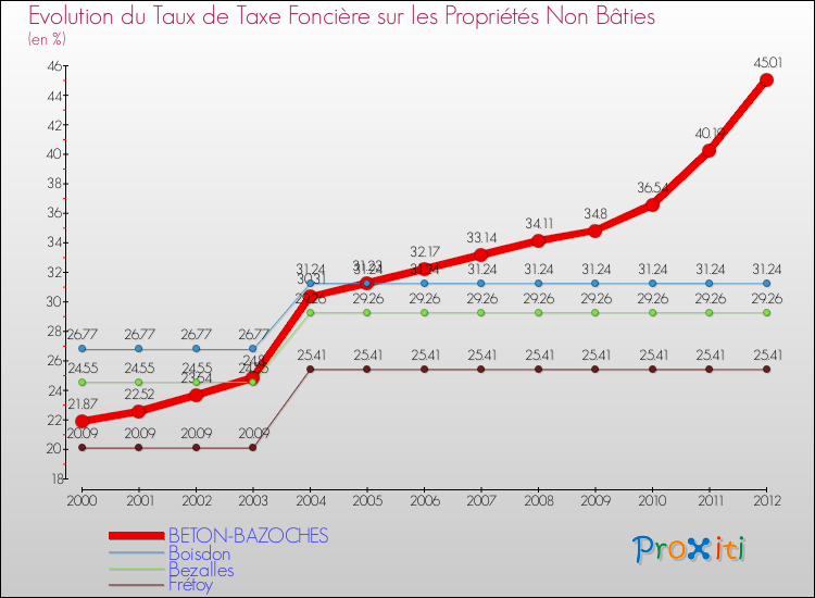 Evolution du taux de la taxe foncière sur les immeubles et terrains non batis pour BETON-BAZOCHES et les communes proches de 2000 à 2012 Comparaison des taux de la taxe foncière sur les immeubles et terrains non batis pour BETON-BAZOCHES et les communes voisines de 2000 à 2012