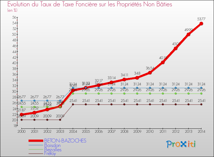 Evolution du taux de la taxe foncière sur les immeubles et terrains non batis pour BETON-BAZOCHES et les communes proches de 2000 à 2014 Comparaison des taux de la taxe foncière sur les immeubles et terrains non batis pour BETON-BAZOCHES et les communes voisines de 2000 à 2014