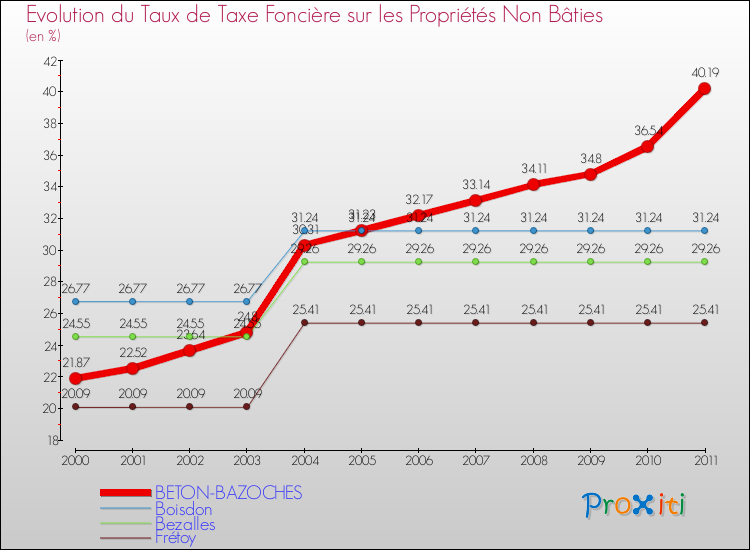 Evolution du taux de la taxe foncière sur les immeubles et terrains non batis pour BETON-BAZOCHES et les communes proches Comparaison des taux de la taxe foncière sur les immeubles et terrains non batis pour BETON-BAZOCHES et les communes voisines