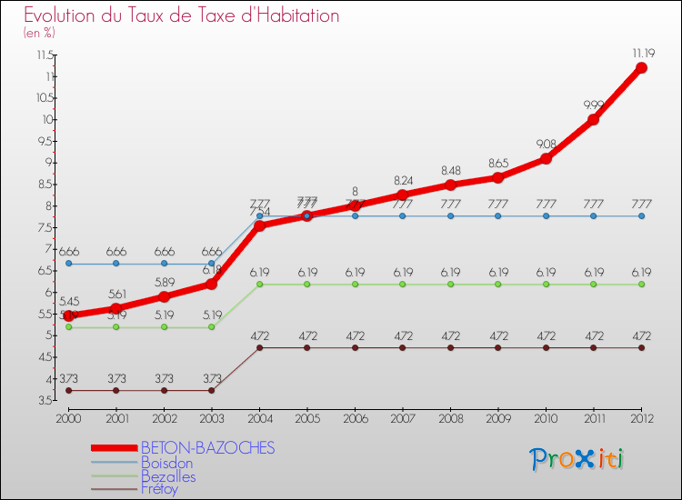 Evolution du taux de la taxe d'habitation pour BETON-BAZOCHES et les communes proches Comparaison des taux de la taxe d'habitation pour BETON-BAZOCHES et les communes voisines