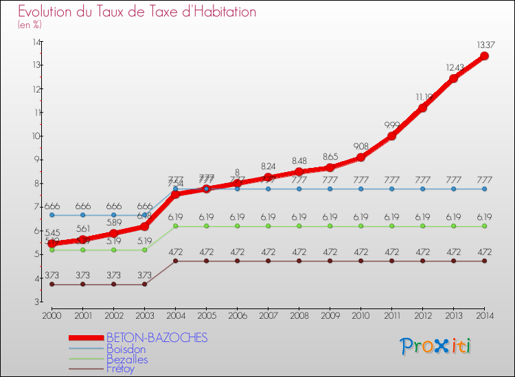 Evolution du taux de la taxe d'habitation pour BETON-BAZOCHES et les communes proches de 2000 à 2014 Comparaison des taux de la taxe d'habitation pour BETON-BAZOCHES et les communes voisines de 2000 à 2014
