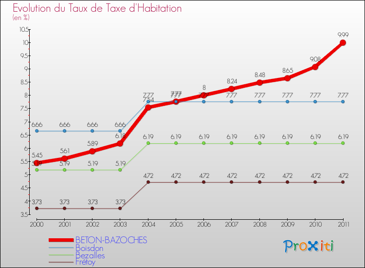 Evolution du taux de la taxe d'habitation pour BETON-BAZOCHES et les communes proches Comparaison des taux de la taxe d'habitation pour BETON-BAZOCHES et les communes voisines