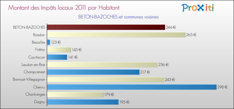 Montant des impôts locaux par Habitant pour BETON-BAZOCHES et les communes proches Comparaison des impôts locaux par habitant pour BETON-BAZOCHES et les communes voisines