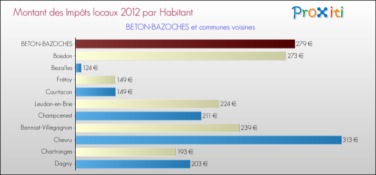 Montant des impôts locaux par Habitant pour BETON-BAZOCHES et les communes proches Comparaison des impôts locaux par habitant pour BETON-BAZOCHES et les communes voisines