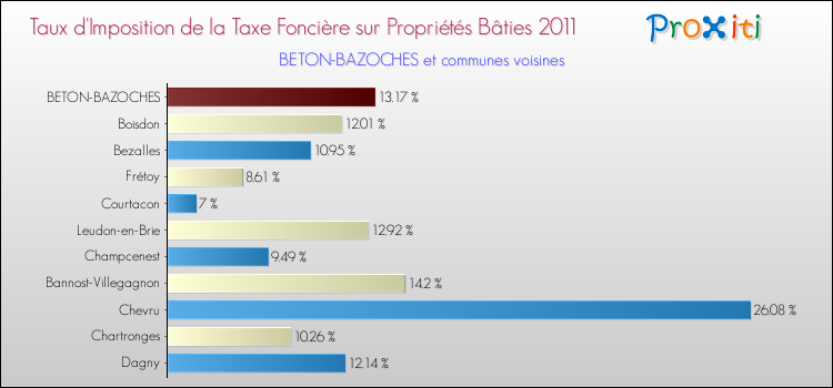 Taux d'imposition de la taxe foncière sur le bati 2011 pour BETON-BAZOCHES et les communes proches Comparaison des taux d'imposition de la taxe foncière sur le bati 2011 pour BETON-BAZOCHES et les communes voisines