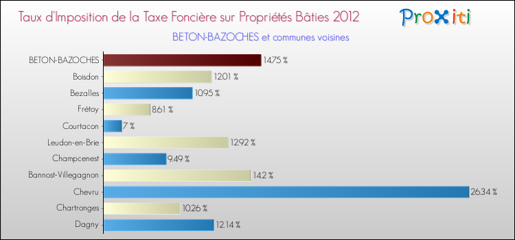 Taux d'imposition de la taxe foncière sur le bati 2012 pour BETON-BAZOCHES et les communes proches Comparaison des taux d'imposition de la taxe foncière sur le bati 2012 pour BETON-BAZOCHES et les communes voisines