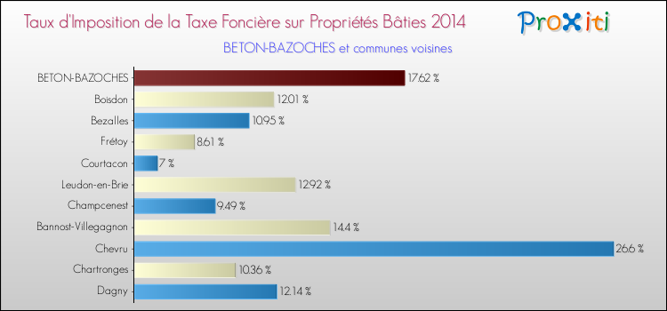 Taux d'imposition de la taxe foncière sur le bati 2014 pour BETON-BAZOCHES et les communes proches Comparaison des taux d'imposition de la taxe foncière sur le bati 2014 pour BETON-BAZOCHES et les communes voisines