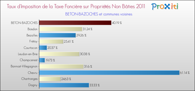 Taux d'imposition de la taxe foncière sur les immeubles et terrains non batis 2011 pour BETON-BAZOCHES et les communes proches Comparaison des taux d'imposition de la taxe foncière sur les immeubles et terrains non batis 2011 pour BETON-BAZOCHES et les communes voisines