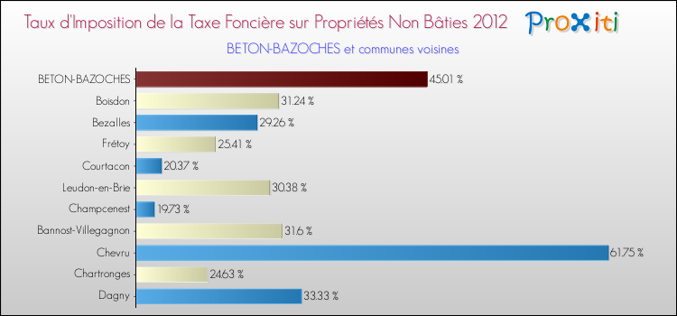 Taux d'imposition de la taxe foncière sur les immeubles et terrains non batis 2012 pour BETON-BAZOCHES et les communes proches Comparaison des taux d'imposition de la taxe foncière sur les immeubles et terrains non batis 2012 pour BETON-BAZOCHES et les communes voisines