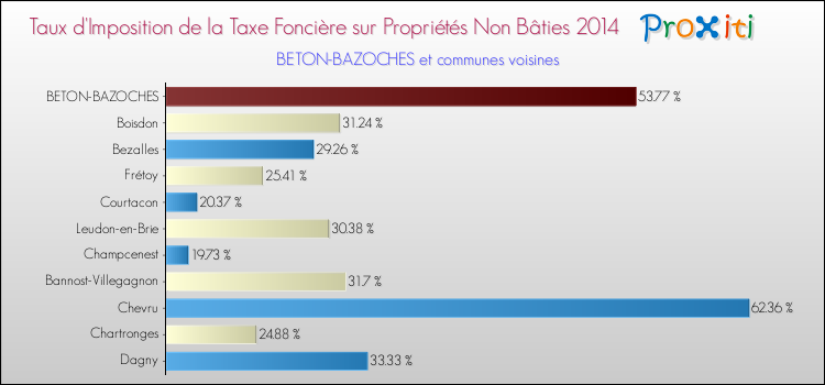 Taux d'imposition de la taxe foncière sur les immeubles et terrains non batis 2014 pour BETON-BAZOCHES et les communes proches Comparaison des taux d'imposition de la taxe foncière sur les immeubles et terrains non batis 2014 pour BETON-BAZOCHES et les communes voisines