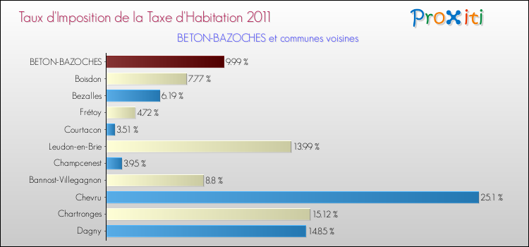 Taux d'imposition de la taxe d'habitation 2011 pour BETON-BAZOCHES et les communes proches Comparaison des taux d'imposition de la taxe d'habitation 2011 pour BETON-BAZOCHES et les communes voisines