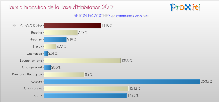 Taux d'imposition de la taxe d'habitation 2012 pour BETON-BAZOCHES et les communes proches Comparaison des taux d'imposition de la taxe d'habitation 2012 pour BETON-BAZOCHES et les communes voisines