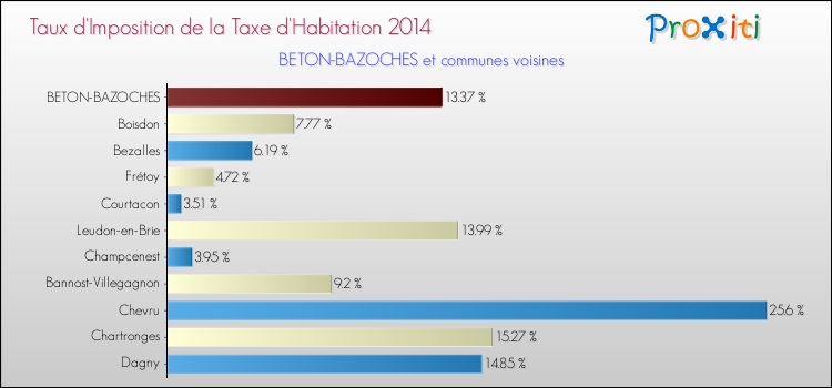 Taux d'imposition de la taxe d'habitation 2014 pour BETON-BAZOCHES et les communes proches Comparaison des taux d'imposition de la taxe d'habitation 2014 pour BETON-BAZOCHES et les communes voisines