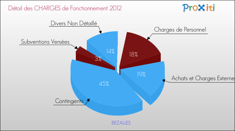 Décomposition des Charges de Fonctionnement 2012 de la commune de BEZALLES Charges de Fonctionnement 2012 pour la commune de BEZALLES