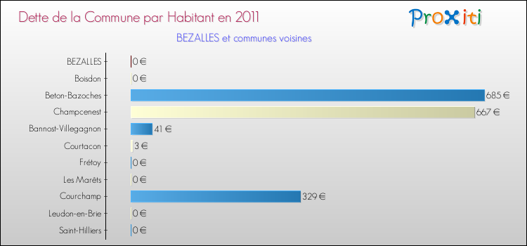 Dette par habitant de la commune en 2011 pour BEZALLES et les communes proches Comparaison de la dette par habitant de la commune en 2011 pour BEZALLES et les communes voisines