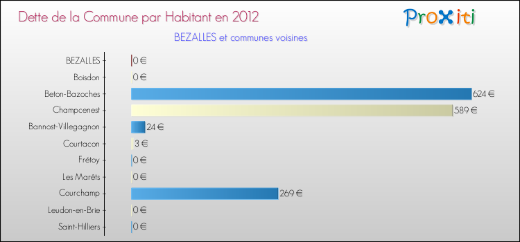 Dette par habitant de la commune en 2012 pour BEZALLES et les communes proches Comparaison de la dette par habitant de la commune en 2012 pour BEZALLES et les communes voisines