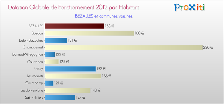 Montant des dotations globales de fonctionnement DGF par Habitant pour BEZALLES et les communes proches Comparaison des des dotations globales de fonctionnement DGF par habitant pour BEZALLES et les communes voisines