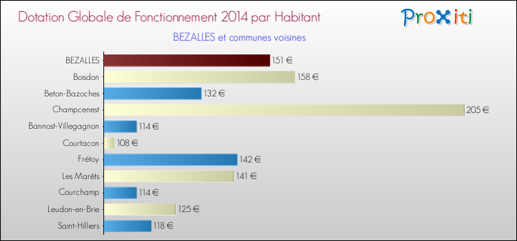 Montant des dotations globales de fonctionnement DGF par Habitant pour BEZALLES et les communes proches en 2014. Comparaison des des dotations globales de fonctionnement DGF par habitant pour BEZALLES et les communes voisines en 2014.