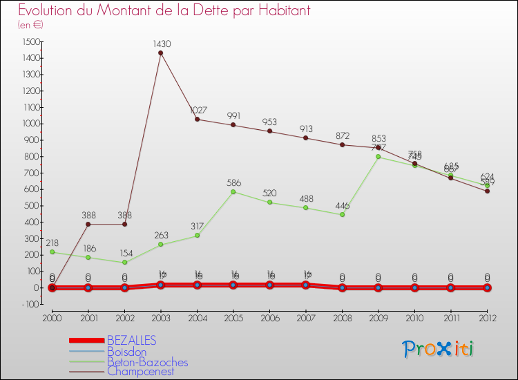 Evolution de la dette par habitant pour la commune de BEZALLES et les communes proches de 2000 à 2012 Comparaison de la dette par habitant pour BEZALLES et les communes voisines de 2000 à 2012