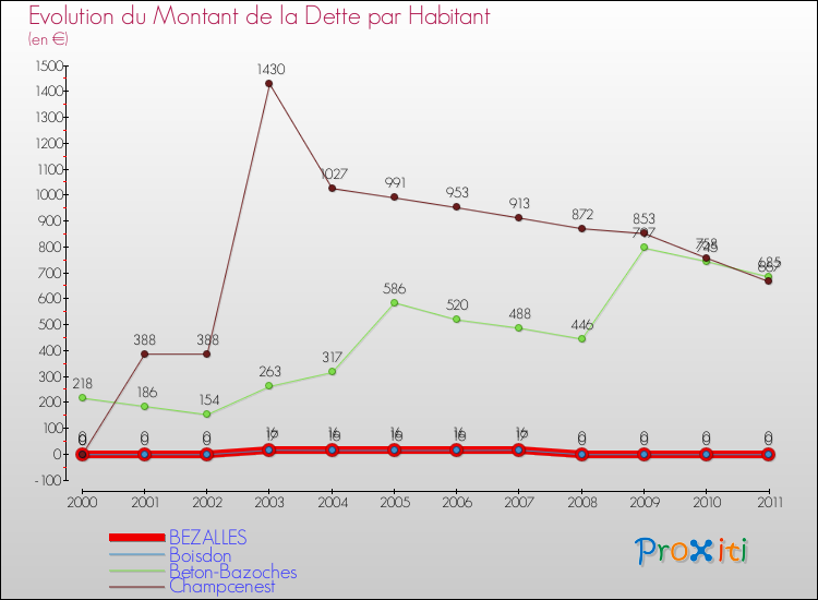 Evolution de la dette par habitant pour la commune de BEZALLES et les communes proches Comparaison de la dette par habitant pour BEZALLES et les communes voisines