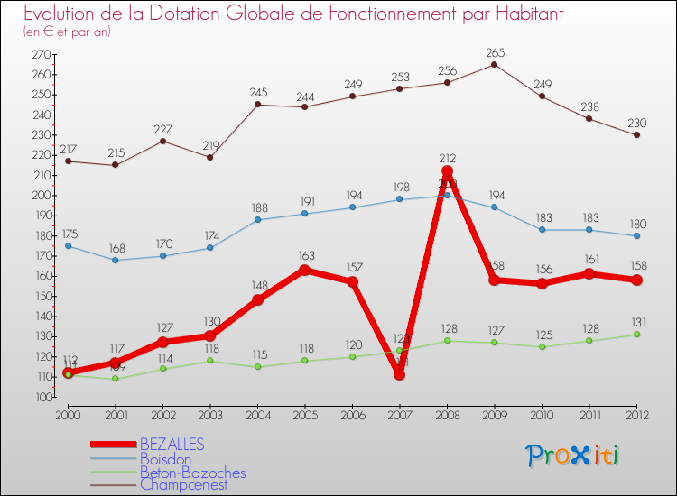 Evolution et montant de la dotation globale de fonctionnement par Habitant pour BEZALLES et les communes proches Comparaison des dotations globales de fonctionnement par habitant pour BEZALLES et les communes voisines