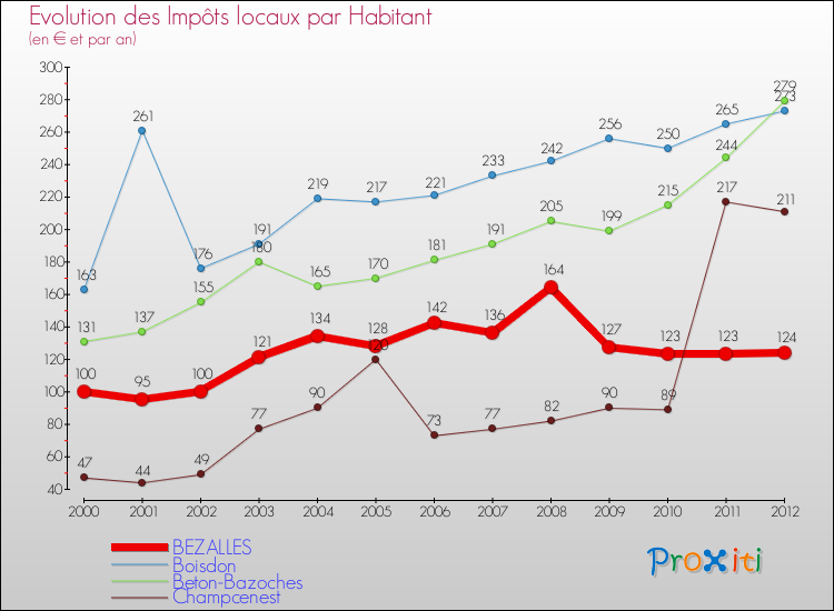 Evolution et montant des impôts locaux par Habitant pour BEZALLES et les communes proches Comparaison des impôts locaux par habitant pour BEZALLES et les communes voisines