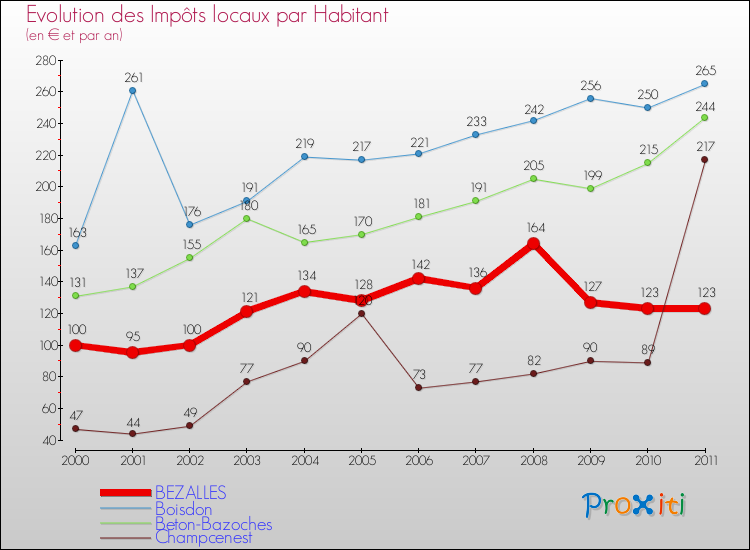 Evolution et montant des impôts locaux par Habitant pour BEZALLES et les communes proches Comparaison des impôts locaux par habitant pour BEZALLES et les communes voisines