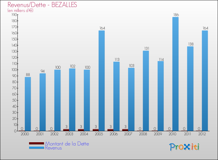 Evolution comparée de la dette et des revenus pour la commune de BEZALLES de 2000 à 2012 Comparaison de la dette et des revenus pour BEZALLES de 2000 à 2012