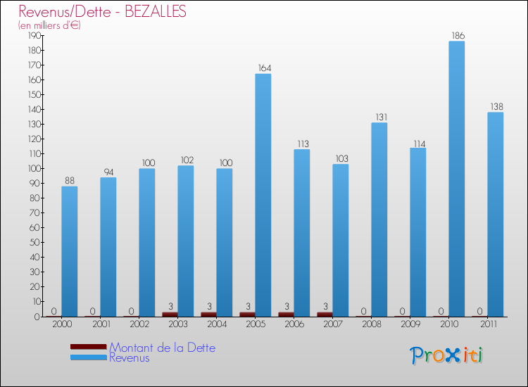 Evolution comparée de la dette et des revenus pour la commune de BEZALLES de 2000 à 2011 Comparaison de la dette et des revenus pour BEZALLES de 2000 à 2011