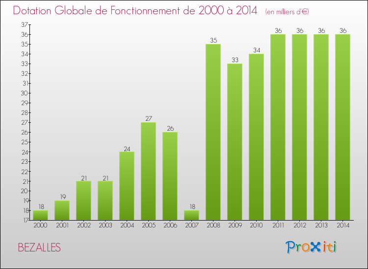 Evolution du montant de la Dotation Globale de Fonctionnement pour la commune de BEZALLES de 2000 à 2014 Evolution du montant de la Dotation Globale de Fonctionnement pour BEZALLES de 2000 à 2014