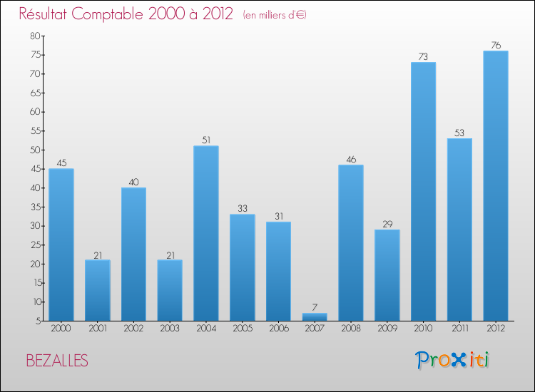 Evolution du résultat comptable pour la commune de BEZALLES de 2000 à 2012 Evolution du résultat comptable pour BEZALLES de 2000 à 2012