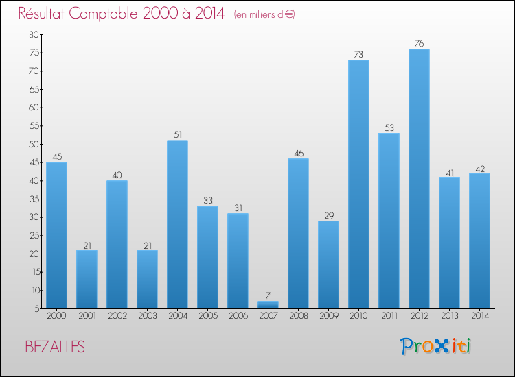 Evolution du résultat comptable pour la commune de BEZALLES de 2000 à 2014 Evolution du résultat comptable pour BEZALLES de 2000 à 2014