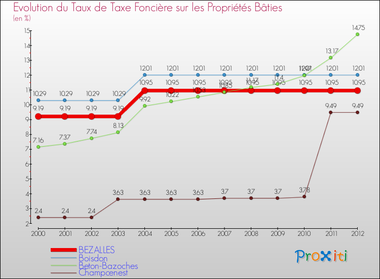 Evolution du taux de la taxe foncière sur le bati pour BEZALLES et les communes proches de 2000 à 2012 Comparaison des taux de taxe foncière sur le bati pour BEZALLES et les communes voisines de 2000 à 2012