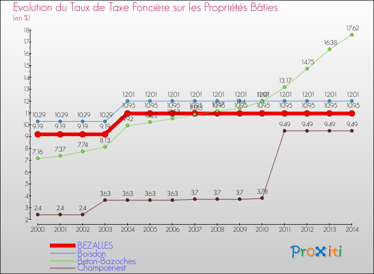 Evolution du taux de la taxe foncière sur le bati pour BEZALLES et les communes proches de 2000 à 2014 Comparaison des taux de taxe foncière sur le bati pour BEZALLES et les communes voisines de 2000 à 2014