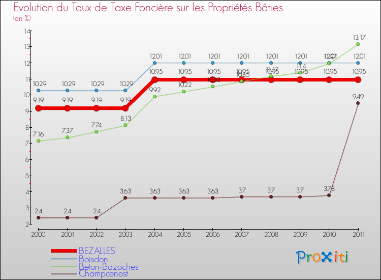 Evolution du taux de la taxe foncière sur le bati pour BEZALLES et les communes proches Comparaison des taux de taxe foncière sur le bati pour BEZALLES et les communes voisines
